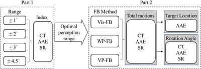 Toward improving control performance of myoelectric arm prosthesis by adding wrist position feedback